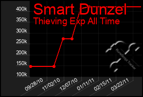 Total Graph of Smart Dunzel