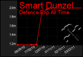 Total Graph of Smart Dunzel