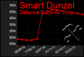 Total Graph of Smart Dunzel