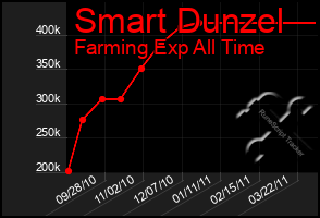 Total Graph of Smart Dunzel