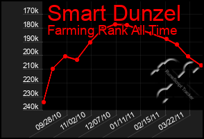 Total Graph of Smart Dunzel