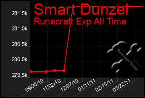 Total Graph of Smart Dunzel