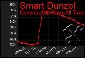 Total Graph of Smart Dunzel