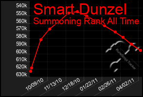 Total Graph of Smart Dunzel