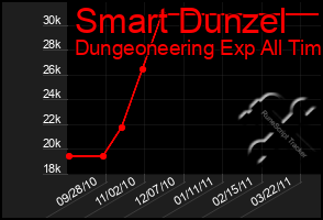 Total Graph of Smart Dunzel