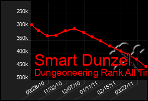 Total Graph of Smart Dunzel