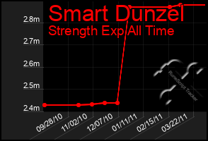 Total Graph of Smart Dunzel