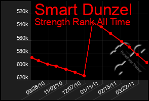 Total Graph of Smart Dunzel