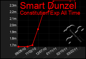 Total Graph of Smart Dunzel