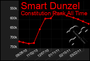 Total Graph of Smart Dunzel