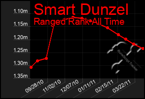 Total Graph of Smart Dunzel