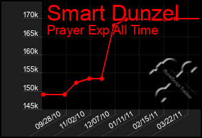 Total Graph of Smart Dunzel