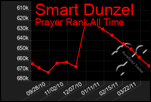 Total Graph of Smart Dunzel