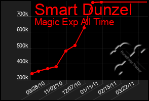 Total Graph of Smart Dunzel