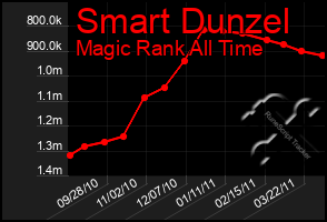 Total Graph of Smart Dunzel