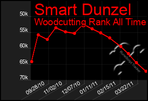 Total Graph of Smart Dunzel