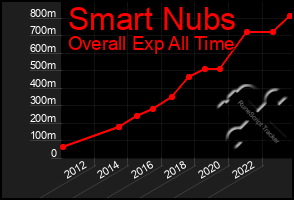 Total Graph of Smart Nubs