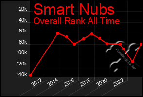 Total Graph of Smart Nubs