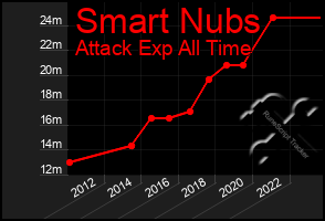 Total Graph of Smart Nubs