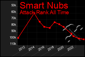 Total Graph of Smart Nubs