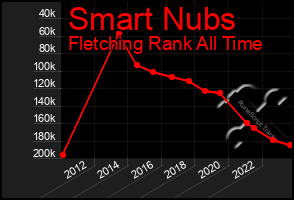 Total Graph of Smart Nubs