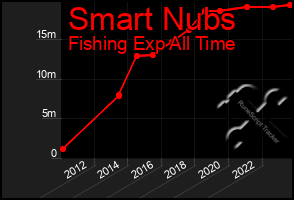 Total Graph of Smart Nubs