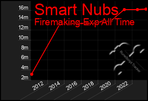 Total Graph of Smart Nubs