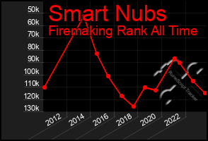 Total Graph of Smart Nubs