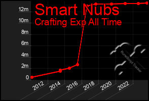 Total Graph of Smart Nubs