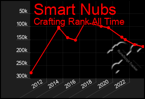 Total Graph of Smart Nubs