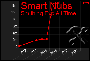 Total Graph of Smart Nubs