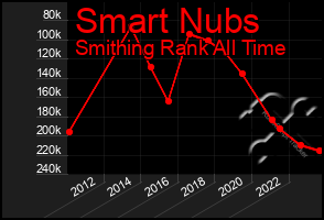 Total Graph of Smart Nubs