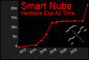 Total Graph of Smart Nubs