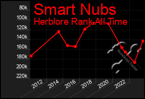 Total Graph of Smart Nubs