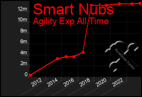 Total Graph of Smart Nubs