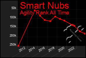 Total Graph of Smart Nubs