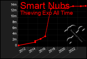 Total Graph of Smart Nubs