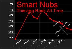 Total Graph of Smart Nubs