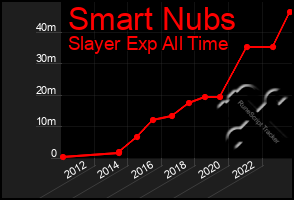 Total Graph of Smart Nubs