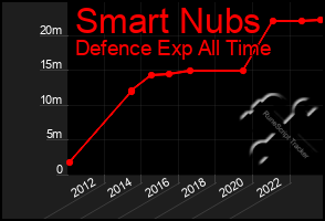 Total Graph of Smart Nubs