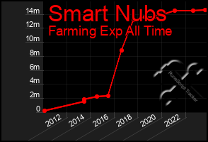 Total Graph of Smart Nubs