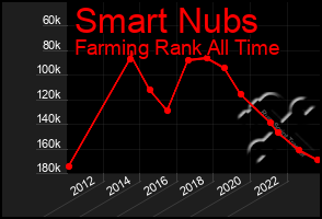 Total Graph of Smart Nubs