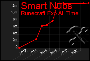 Total Graph of Smart Nubs