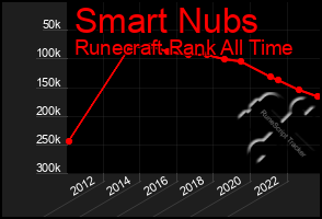 Total Graph of Smart Nubs