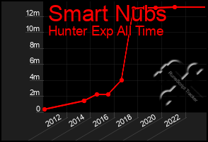 Total Graph of Smart Nubs