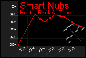 Total Graph of Smart Nubs