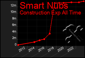 Total Graph of Smart Nubs