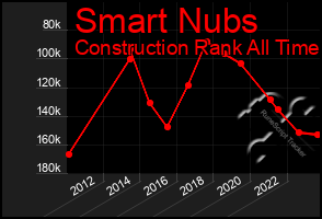 Total Graph of Smart Nubs