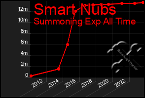 Total Graph of Smart Nubs