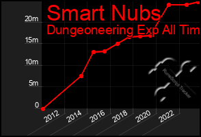 Total Graph of Smart Nubs